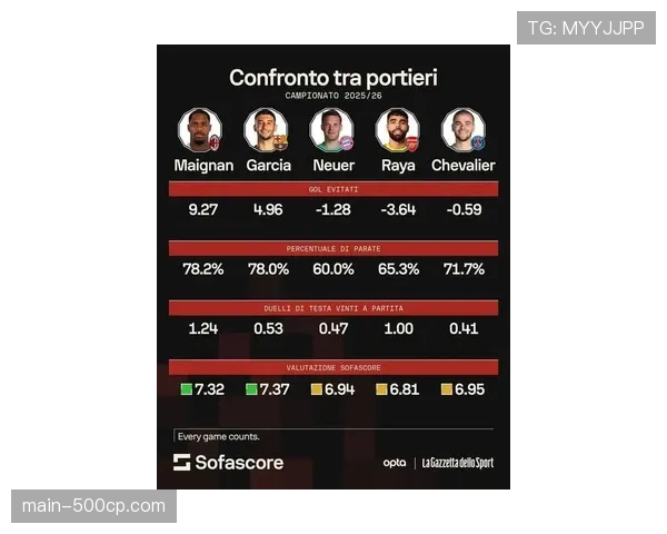 聚焦新一代门神:迈尼昂在欧冠赛场的高接低挡与出球数据 聚焦新一代门神:迈尼昂在欧冠赛场的高接低挡与出球数据